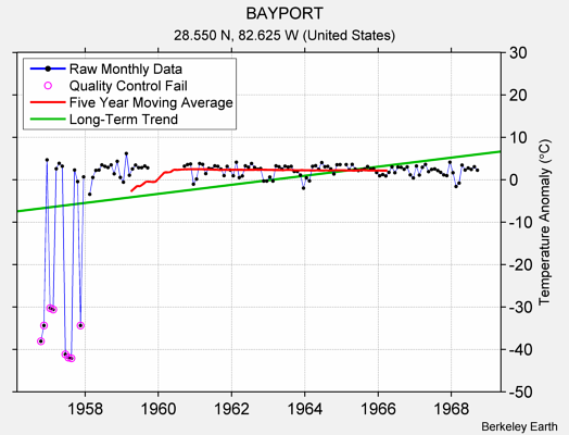 BAYPORT Raw Mean Temperature