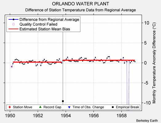 ORLANDO WATER PLANT difference from regional expectation