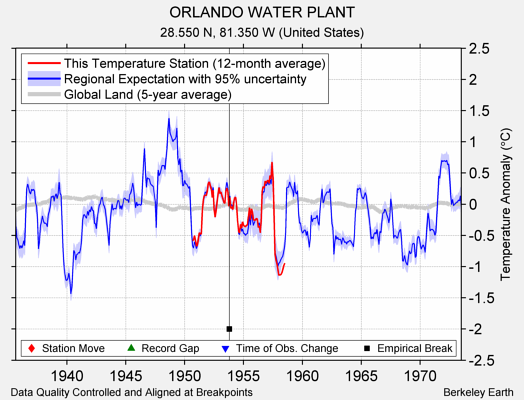 ORLANDO WATER PLANT comparison to regional expectation