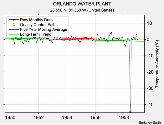 ORLANDO WATER PLANT Raw Mean Temperature