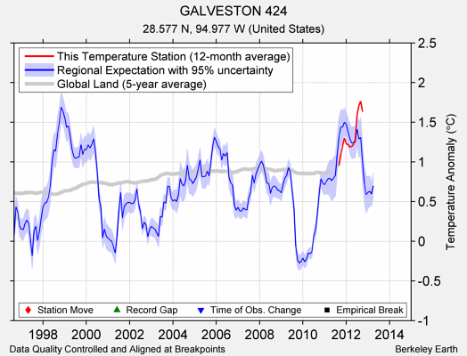 GALVESTON 424 comparison to regional expectation