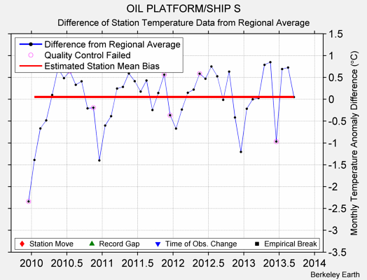 OIL PLATFORM/SHIP S difference from regional expectation