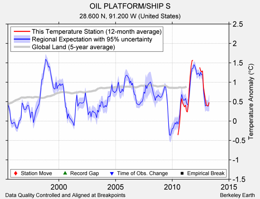 OIL PLATFORM/SHIP S comparison to regional expectation