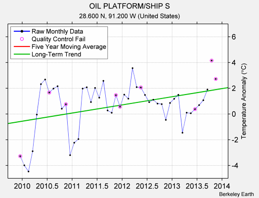 OIL PLATFORM/SHIP S Raw Mean Temperature