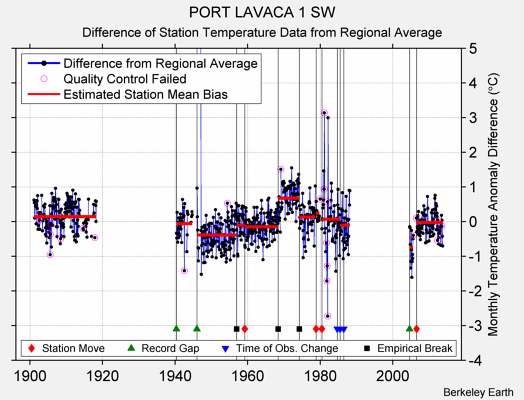 PORT LAVACA 1 SW difference from regional expectation