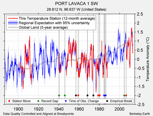 PORT LAVACA 1 SW comparison to regional expectation