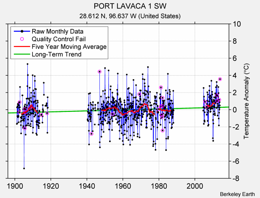 PORT LAVACA 1 SW Raw Mean Temperature