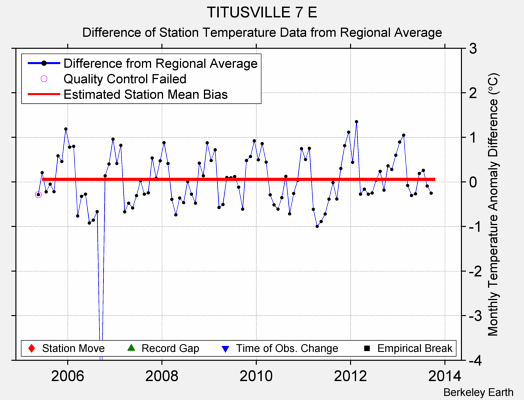 TITUSVILLE 7 E difference from regional expectation