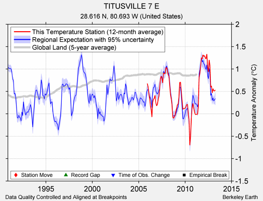 TITUSVILLE 7 E comparison to regional expectation