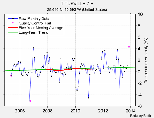 TITUSVILLE 7 E Raw Mean Temperature