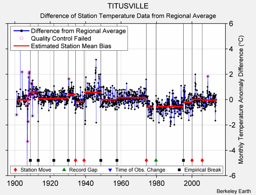 TITUSVILLE difference from regional expectation