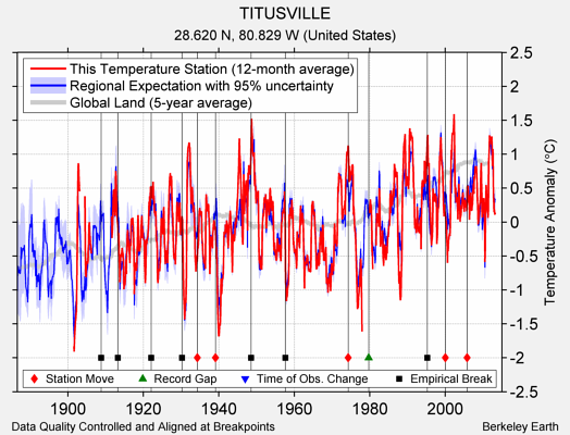 TITUSVILLE comparison to regional expectation