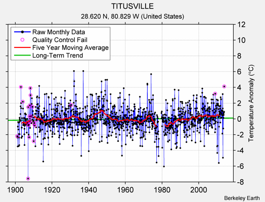 TITUSVILLE Raw Mean Temperature