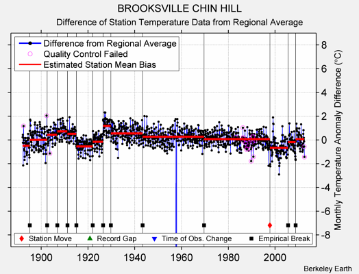 BROOKSVILLE CHIN HILL difference from regional expectation