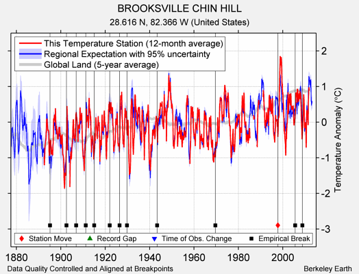 BROOKSVILLE CHIN HILL comparison to regional expectation