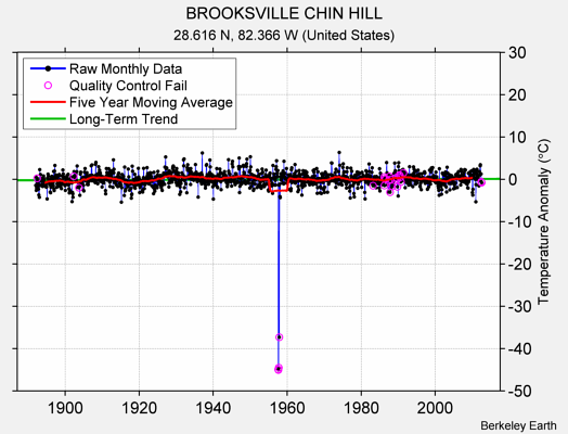 BROOKSVILLE CHIN HILL Raw Mean Temperature