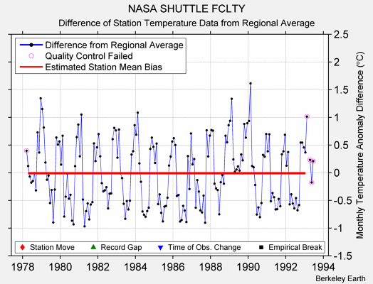 NASA SHUTTLE FCLTY difference from regional expectation