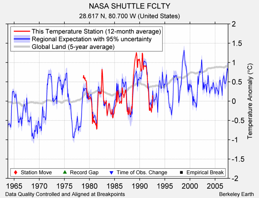 NASA SHUTTLE FCLTY comparison to regional expectation