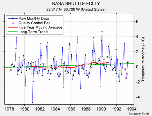 NASA SHUTTLE FCLTY Raw Mean Temperature