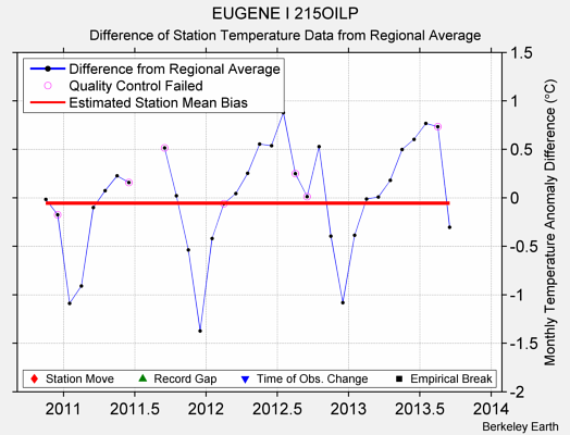 EUGENE I 215OILP difference from regional expectation