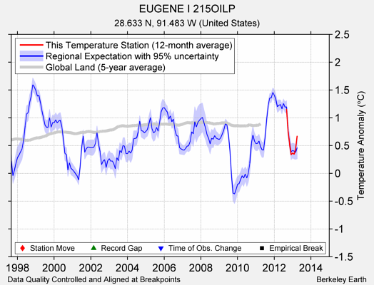 EUGENE I 215OILP comparison to regional expectation