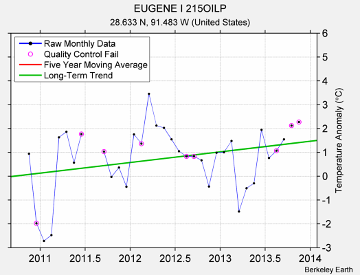 EUGENE I 215OILP Raw Mean Temperature