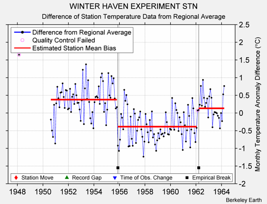 WINTER HAVEN EXPERIMENT STN difference from regional expectation