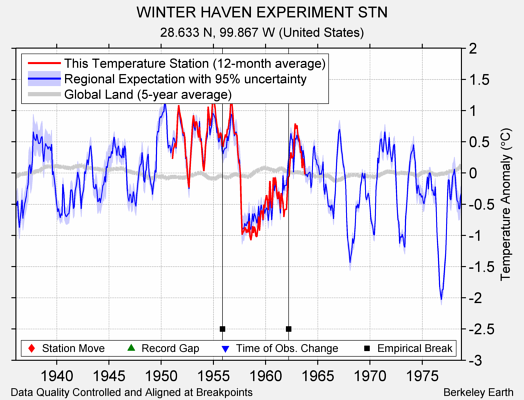 WINTER HAVEN EXPERIMENT STN comparison to regional expectation