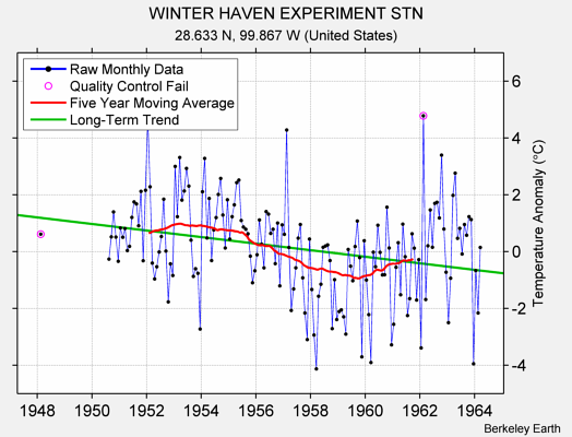 WINTER HAVEN EXPERIMENT STN Raw Mean Temperature