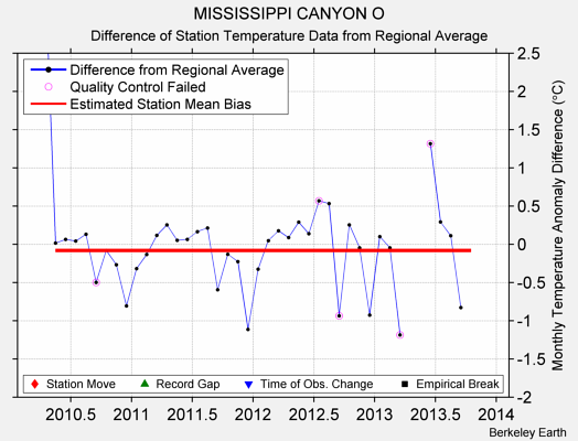 MISSISSIPPI CANYON O difference from regional expectation