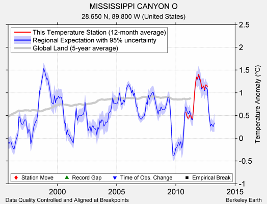 MISSISSIPPI CANYON O comparison to regional expectation