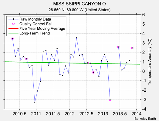 MISSISSIPPI CANYON O Raw Mean Temperature