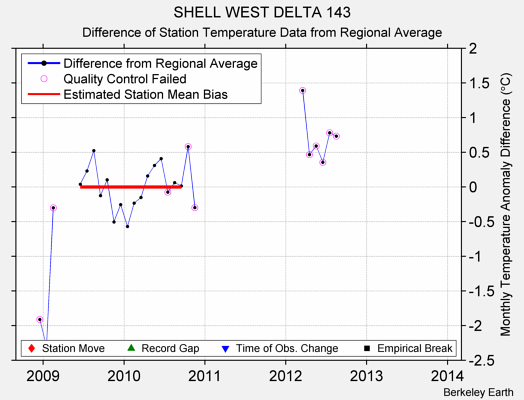 SHELL WEST DELTA 143 difference from regional expectation