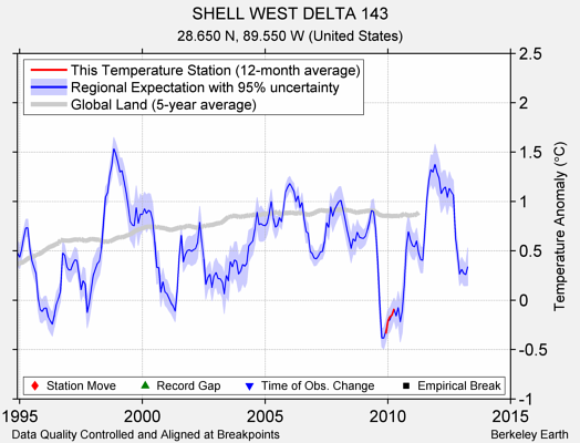 SHELL WEST DELTA 143 comparison to regional expectation