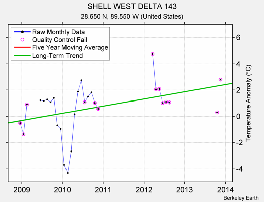 SHELL WEST DELTA 143 Raw Mean Temperature