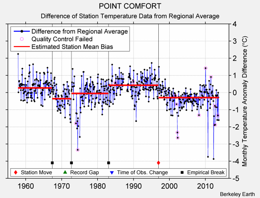 POINT COMFORT difference from regional expectation