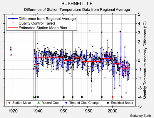 BUSHNELL 1 E difference from regional expectation