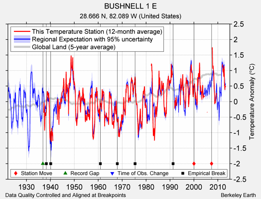 BUSHNELL 1 E comparison to regional expectation