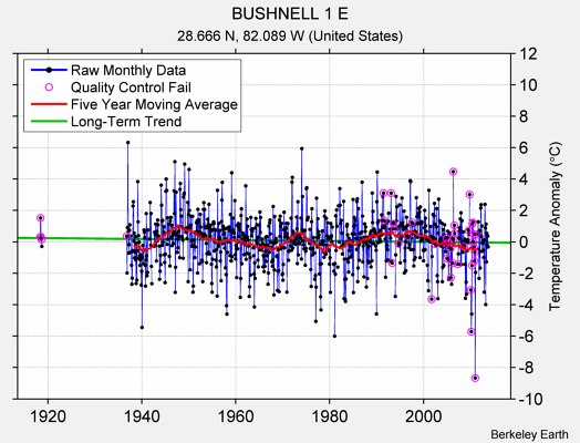 BUSHNELL 1 E Raw Mean Temperature