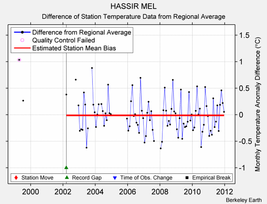 HASSIR MEL difference from regional expectation