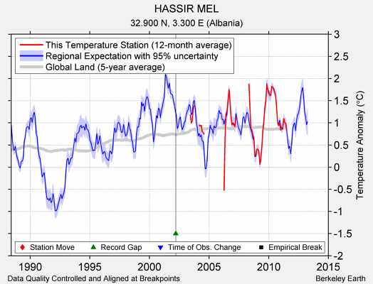 HASSIR MEL comparison to regional expectation