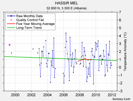 HASSIR MEL Raw Mean Temperature