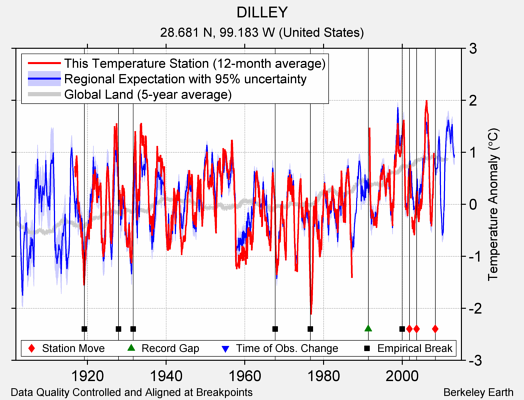 DILLEY comparison to regional expectation