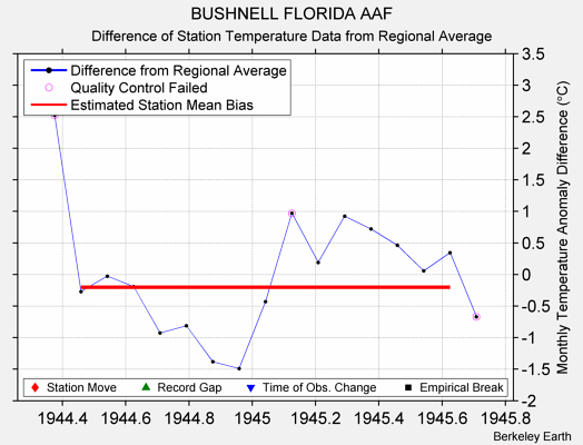 BUSHNELL FLORIDA AAF difference from regional expectation