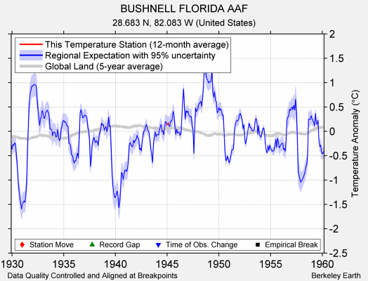 BUSHNELL FLORIDA AAF comparison to regional expectation