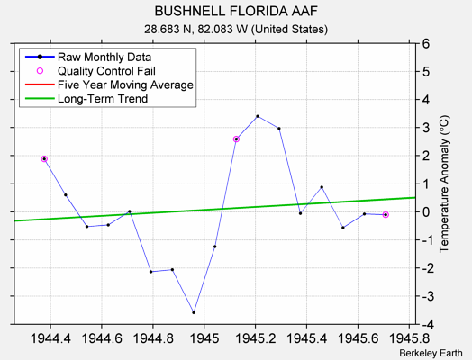 BUSHNELL FLORIDA AAF Raw Mean Temperature