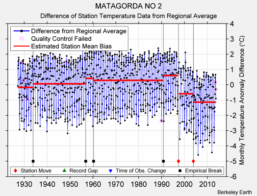 MATAGORDA NO 2 difference from regional expectation