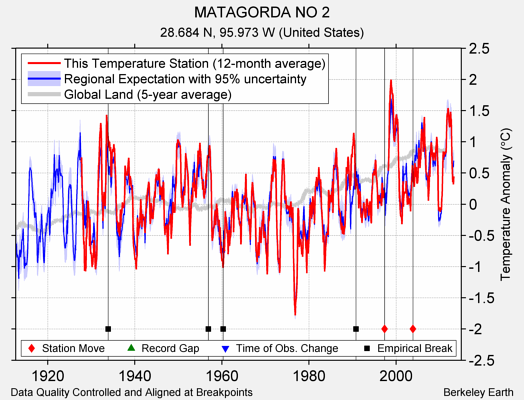 MATAGORDA NO 2 comparison to regional expectation