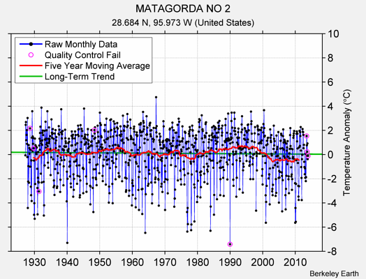 MATAGORDA NO 2 Raw Mean Temperature