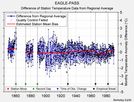 EAGLE-PASS difference from regional expectation